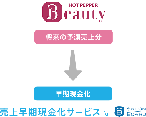 HOT PEPPER Beautyの将来の予測売上分をもとに売上早期現金化サービス for SALON BOARDで早期現金化