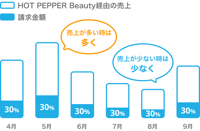 売上早期現金化サービス for SALON BOARDの請求金額は、HOT PEPPER Beautyの売上が多い時は多く、少ない時は少なくなる